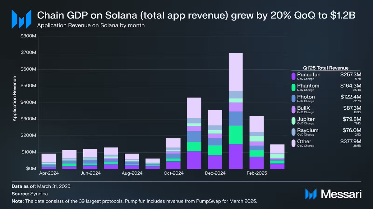 solana's tweet image. Messari State of Solana Q1 2025 report just dropped.  

TLDR? Chain GDP up +20% to $1.2B and stablecoins issued up 145.2% to $12.5B

accelerate 🏎