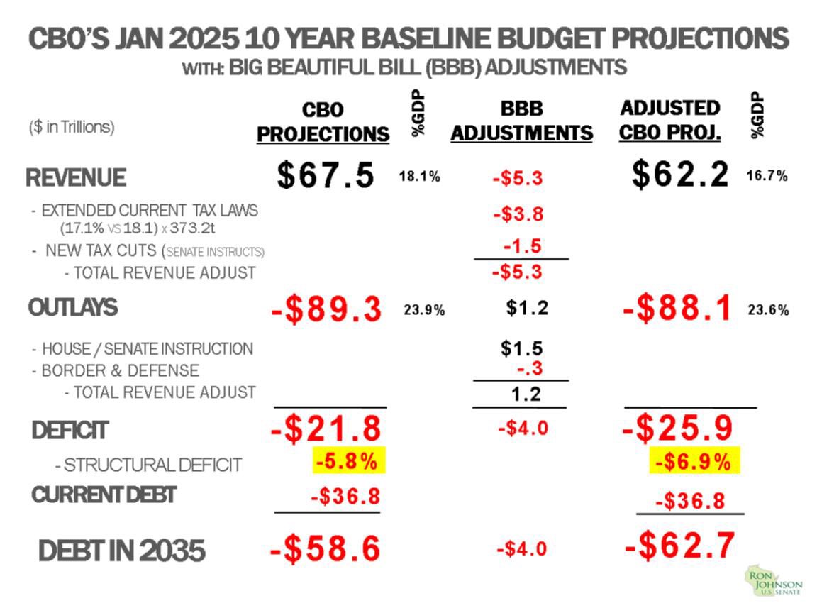 BasedMikeLee's tweet photo. We can’t let this bill fail

But it can’t pass without meaningfully addressing the deficit 

The current bill does not https://t.co/3Lkvm5dFOI