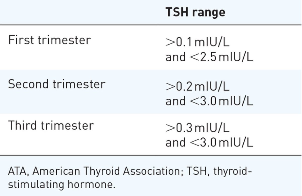 ❇️ خلال فترة الحمل ينبغي مراقبة مستويات هرمون الغدة الدرقية لدى النساء المصابات بقصور الغدة الدرقية وتعديل جرعة الدواء الهدف هو الحفاظ على مستويات TSH ضمن نطاقات محددة،ك وخاصة خلال الأشهر الثلاثة الأولى من الحمل.

❇️ قبل الحمل:
ينبغي على النساء اللواتي يخططن للحمل تعديل جرعة