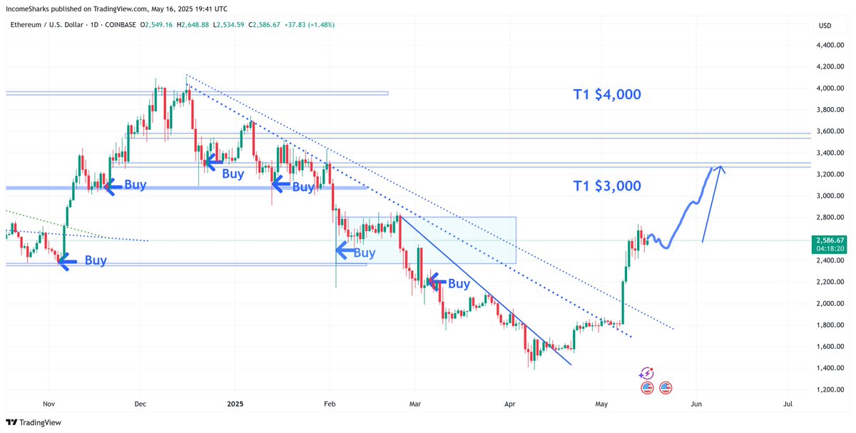 IncomeSharks's tweet photo. $ETH - Waiting for something like this to finally take some profits. Would do a lot of de-risking on something like that. https://t.co/6WkC77rQDa