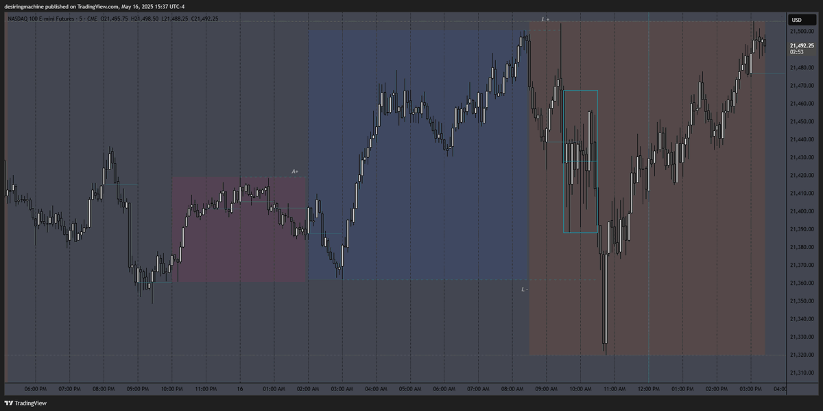 desiringmachine's tweet photo. $NQ 05/16/25
#SDZones + #ElasticVolTTension
#DWMSD #DWMAVGHL #NQStats
#HourRetracement #ALN #NoonCurve https://t.co/bA9nQIQYHm