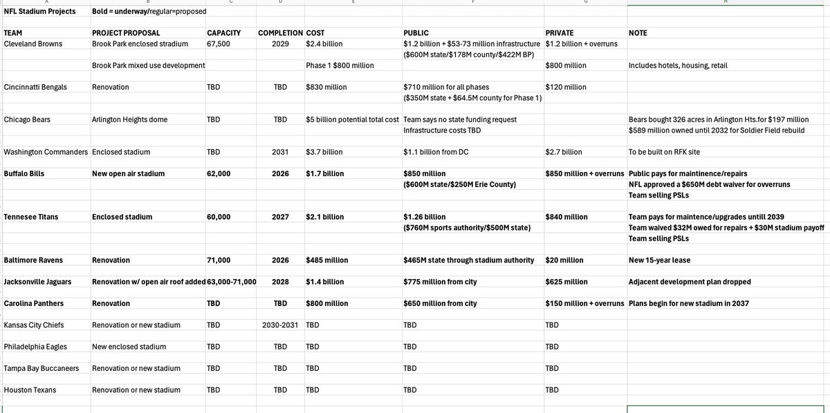 RuiterWrongFAN's tweet image. Updated the NFL stadium project spreadsheet with new developments around the league for teams who want renovations or new stadiums. Of the 9 proposed or current projects, #Browns are willing to put up the 2nd most private money behind #Commanders