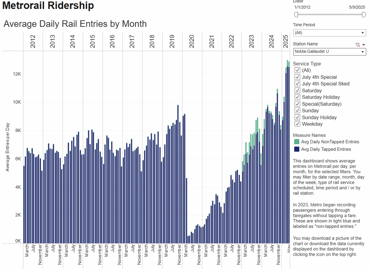 Local DC post for the day, but it's insane how successful the transit-oriented development around NoMA has been. 

The station is now ~50% busier than it was in 2019, despite overall metro ridership still being down. This year, it's busier than Dupont Circle or Columbia Heights