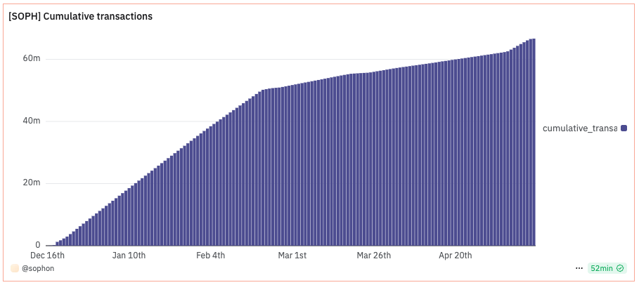 AvailProject's tweet photo. Ethereum’s scaling path has always been iterative and with the Pectra upgrade, blob capacity has increased from 3 to 6 per block.

Just a week later, average usage is already approaching 4 blobs per block. One-third of that new capacity is already in use. Just as L2s Keep growing, it is clear that more capacity will be needed to sustain Ethereum’s momentum.

To truly scale, Ethereum needs to embrace the next phase of scaling. Validiums and optimiums offer that next step, but only when paired with trust-minimized, verifiable data availability.

That is where Avail comes in. Avail offers Ethereum-grade guarantees, ensuring transaction data remains transparent and accessible. But it also brings what Ethereum does not yet support: Data Availability Sampling and light clients. These allow users to independently verify data from their own devices without relying on full nodes or RPCs.

@Sophon has already implemented with this model. In just five months, it has processed over 65 million transactions, onboarded more than 100,000 users, and posted over 11GB of data to Avail. It also became the first validium to verify data availability on Ethereum itself.

Avail is purpose-built for data availability and scales without compromise. Block sizes have doubled from 2MB to 4MB, tested up to 16MB, with a long-term roadmap aiming for 10GB. Validiums and optimiums powered by Avail are not a speculative alternative. They are a live, working solution that gives Ethereum room to grow today while staying aligned with  Danksharding roadmap. The shift is already underway.