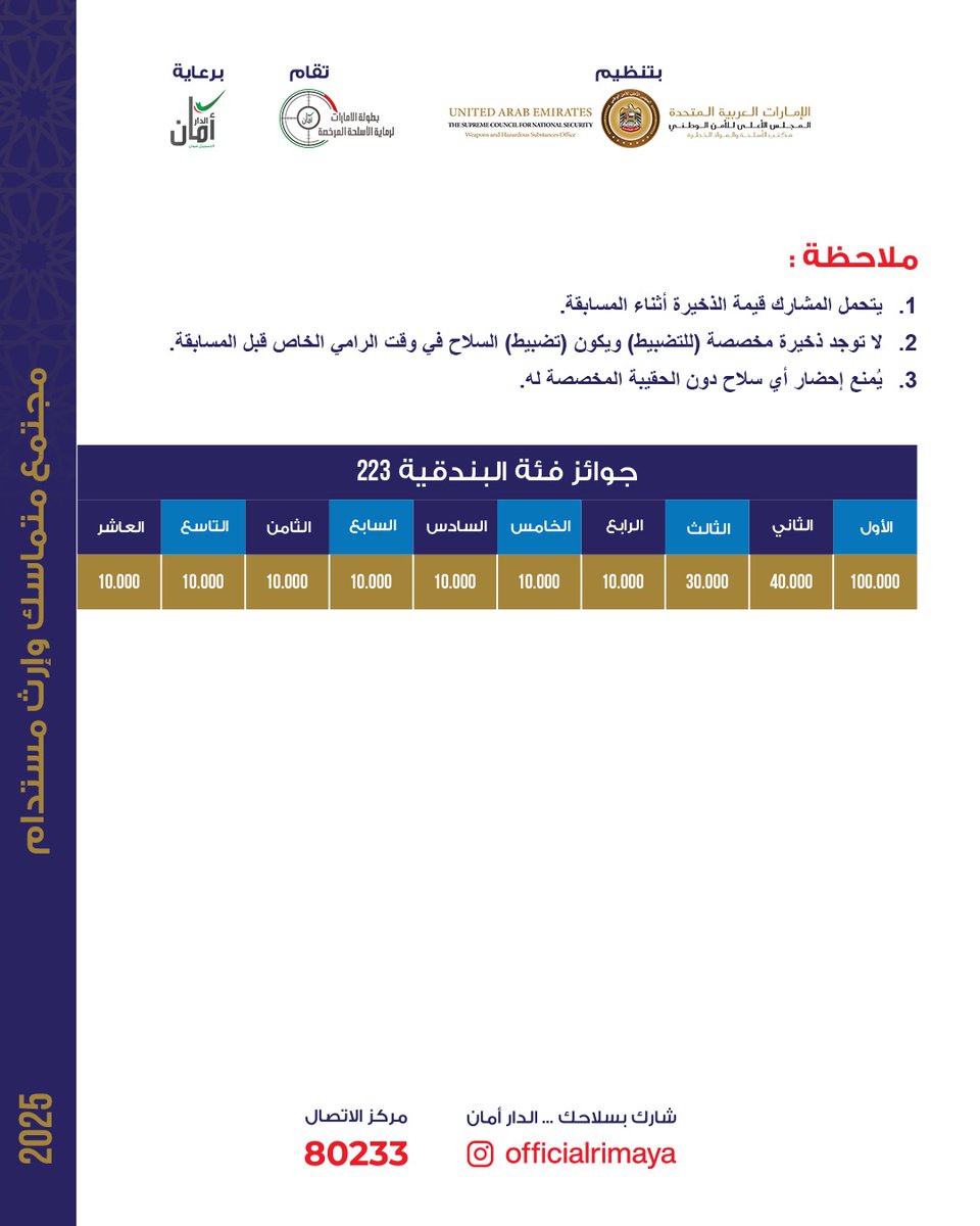 OfficialRimaya's tweet photo. فئة البندقية .223 في بطولة الإمارات لرماية الأسلحة المرخصة تنتظرك!
•جوائز مالية ضخمة للمراكز العشرة الأولى
•تعليمات دقيقة لضمان عدالة المنافسة
•هدف واضح يختبر مهاراتك بدقة
ننتظرك في الظفرة، يوم السبت 25 أكتوبر 2025
#البندقية_223
#بطولة_الإمارات_لرماية_الأسلحة_المرخصة https://t.co/U7K6txSGOe