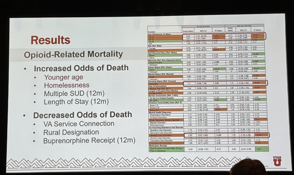 Jane Liebschutz (she/her) @liebschutz.bsky.social (@liebschutz) on Twitter photo Factors for death at 30 and 365 days in hospitalized veterans with Opioid Use disorder - multiple SUD, and longer hospitalization increase risk for all cause and opioid mortality, VA service connection and buprenorphine decrease risk. <a href="/SocietyGIM/">Society of General Internal Medicine (SGIM)</a> #SGIM25 Factors for death at 30 and 365 days in hospitalized veterans with Opioid Use disorder - multiple SUD, and longer hospitalization increase risk for all cause and opioid mortality, VA service connection and buprenorphine decrease risk. <a href="/SocietyGIM/">Society of General Internal Medicine (SGIM)</a> #SGIM25