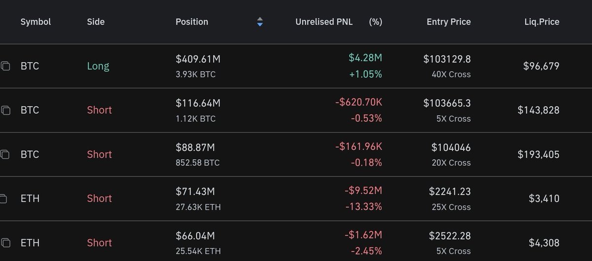 Aztvi10's tweet photo. A whale just opened a $409M long position on Bitcoin with 40x leverage!
🤯
Does this whale know something we don't?

#Bitcoin #Crypto #WhaleAlert #BTC #Leverage #CryptoNews

- https://t.co/804tR1HD0A