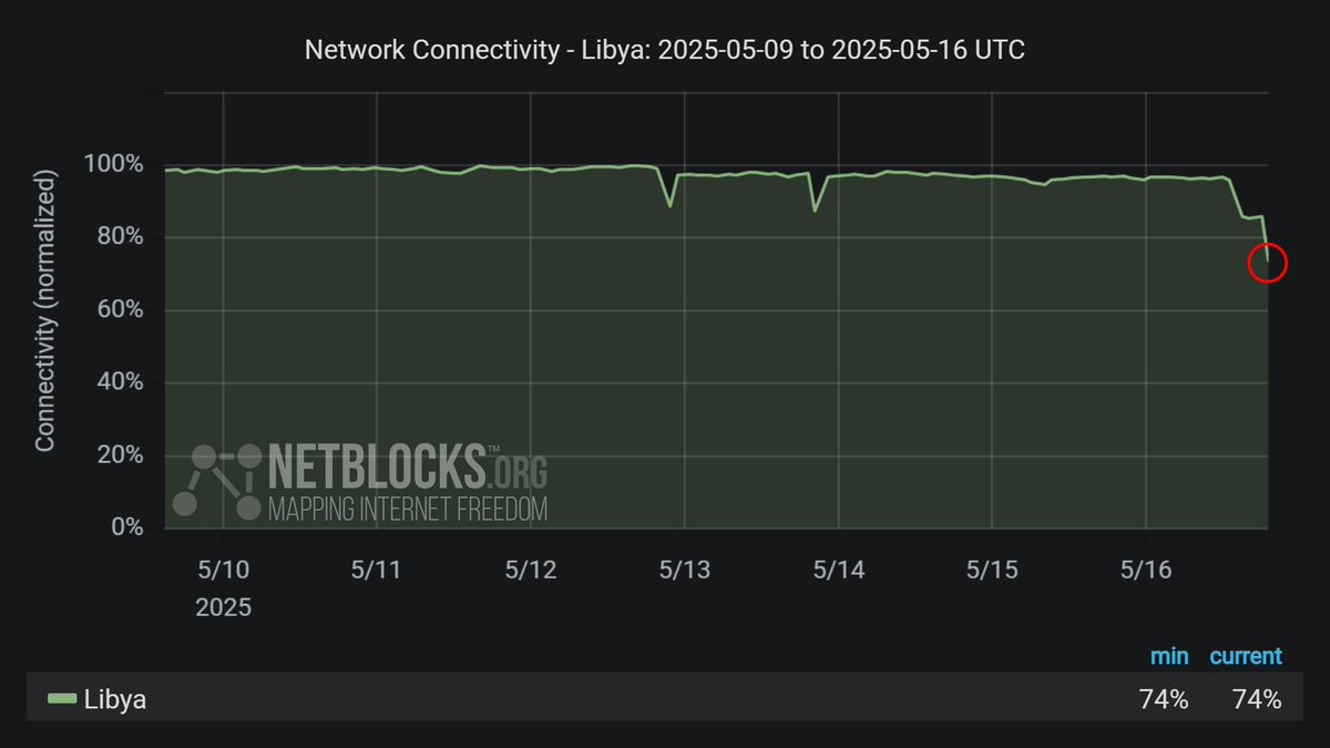 netblocks's tweet photo. ⚠️ Confirmed: Live metrics show a disruption to internet connectivity in #Libya, corroborating local reports of telecoms blackouts; the incident comes amid escalating conflict and deadly clashes with protesters calling for the overthrow of the interim Government of National Unity https://t.co/e4BRmynef1