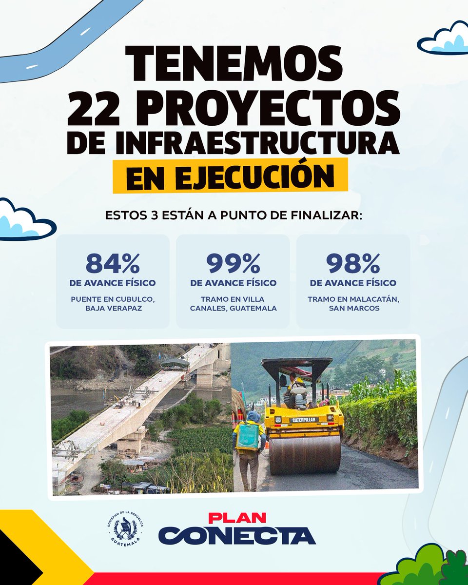 GuatemalaGob's tweet photo. Puentes y caminos que estaban olvidados hoy están siendo terminados o reforzados con nuestro #PlanConectaGT.
Desde @CAMINOS_CIV estamos reforzando nuestra infraestructura para garantizar la conectividad de personas, productos y desarrollo. https://t.co/HaEXppk7C3