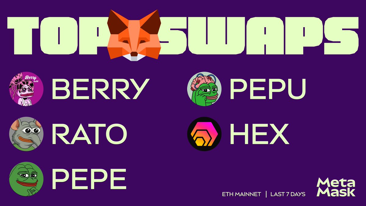MetaMask.eth 🦊 (@metamask) on Twitter photo The top tokens swapped this week on MetaMask:
$BERRY - <a href="/berrycoineth/">Strawberry In Bloom | ERC20 Token</a>
$RATO - <a href="/RatoTheRatCoin/">Rato</a>
$PEPE - <a href="/pepecoineth/">Pepe</a>
$PEPU - <a href="/pepe_unchained/">Pepe Unchained</a>
$HEX - @hexcrypto
🦊 The top tokens swapped this week on MetaMask:
$BERRY - <a href="/berrycoineth/">Strawberry In Bloom | ERC20 Token</a>
$RATO - <a href="/RatoTheRatCoin/">Rato</a>
$PEPE - <a href="/pepecoineth/">Pepe</a>
$PEPU - <a href="/pepe_unchained/">Pepe Unchained</a>
$HEX - @hexcrypto
🦊