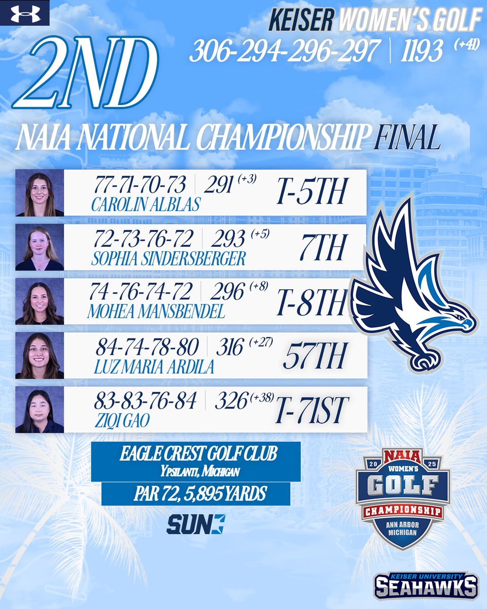 Keiser is your National Runners-Up. This marks the Seahawks' 10th top-5 finish in the NAIA National Championship all-time.

1) No. 1 British Columbia (+17)
2) No. 2 Keiser (+41)
3) No. 8 Marian (Ind.) (+42)

#DefendTheBeach