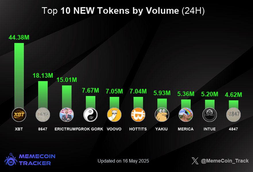 Chain_AlphaX's tweet photo. Top 10 Tokens by 24h Volume (NEW) ๐
๐ฅ $XBT (@xbt) - 44.38M
๐ฅ $8647 - 18.13M
๐ฅ #ERICTRUMP (@erictrump) - 15.01M
๐
GROK GORK - 7.67M
๐๏ธ $VOOVO (@Voovo_study) - 7.05M
๐๏ธ #HOTTITS (@hot_tits_coin) - 7.04M
๐๏ธ $YAKIU (@YakiuSol) - 5.93M
๐๏ธ $MERICA - 5.36M
๐๏ธ $INTUE (@intueai) - 5.20M
๐๏ธ $4847 - 4.62M