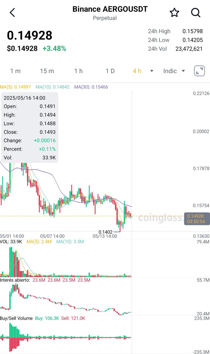 CryptoVisionES's tweet photo. #URGENTE 

$AERGO 

A punto de regalarnos varios múltiplos🤑🤑🤑🤑 https://t.co/pmjjyCGu9A