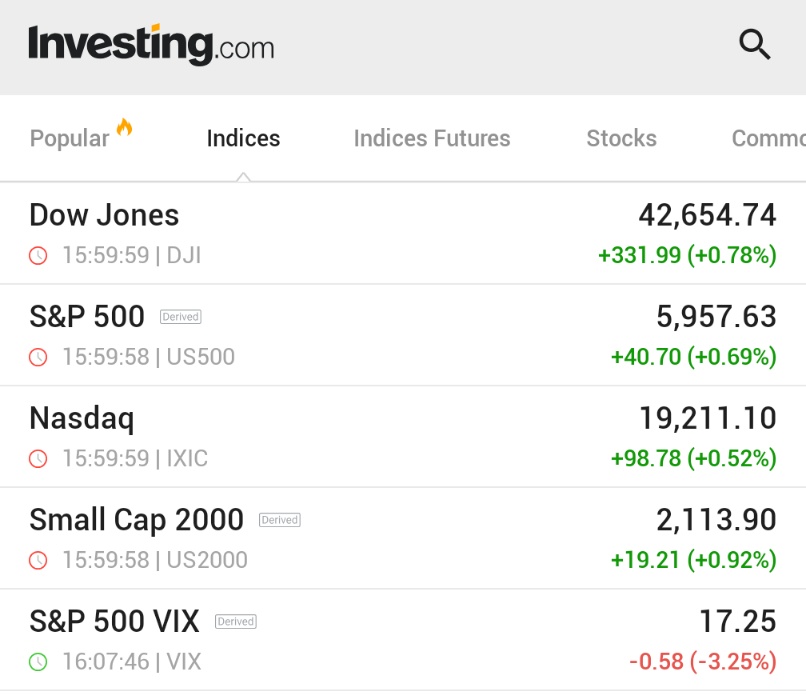 🚨 BREAKING : L'S&P 500 cresce per il quinto giorno consecutivo mentre il VIX crolla: settimana positiva per le azioni americane.