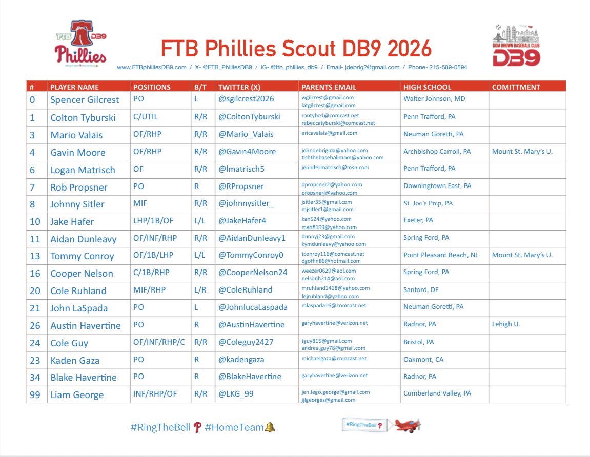 FTB Phillies Scout DB9 2026 (@ftb_philliesdb9) on Twitter photo 📣ROSTER RELEASE📣
Attention college coaches / recruiting coordinators. Follow us on GC at web.gc.com/teams/c3h2jSOW…. All games live streamed. <a href="/domonic9brown/">domonic brown</a> <a href="/IamJohnD2/">John DeBrigida</a> <a href="/brendanjordan14/">Brendan Jordan</a> 📣ROSTER RELEASE📣
Attention college coaches / recruiting coordinators. Follow us on GC at web.gc.com/teams/c3h2jSOW…. All games live streamed. <a href="/domonic9brown/">domonic brown</a> <a href="/IamJohnD2/">John DeBrigida</a> <a href="/brendanjordan14/">Brendan Jordan</a>
