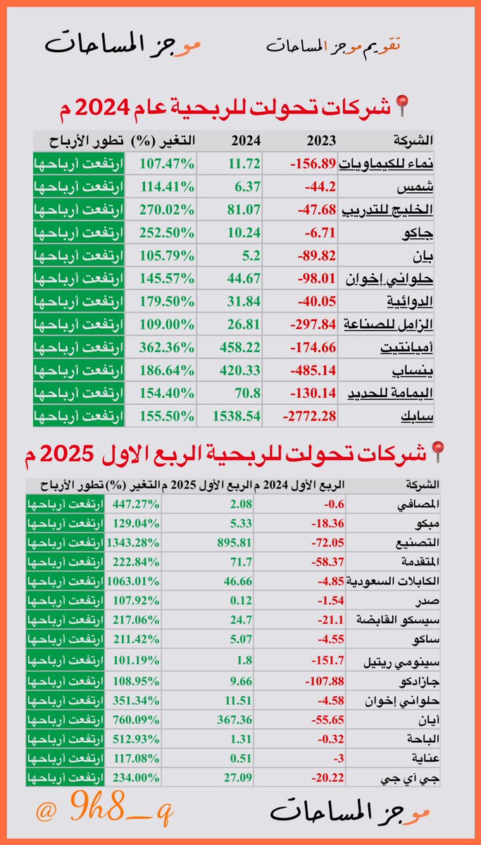 9h8_q's tweet photo. #تقويم_موجز 
#وش_عندنا_اليوم 
💚💚💚
الشركات تحولت للربحية عام 2024 م و الشركات تحولت للربحية الربع الاول عام 2025 م 

صوره 👇👇 
(رتويت لتعم الفائدة) 

#الموشر_العام #موجز_المساحات #توبي #السوق_السعودي #تاسي #تاسي_تداول #الاسهم_السعودية #السوق_السعودي  #الأسهم  #سوق_الأسهم_السعودية #تداول #الباحة #جزيرة_تكافل #الفخارية #الاسهم_السعودية #أحقية_أرباح_نقدية