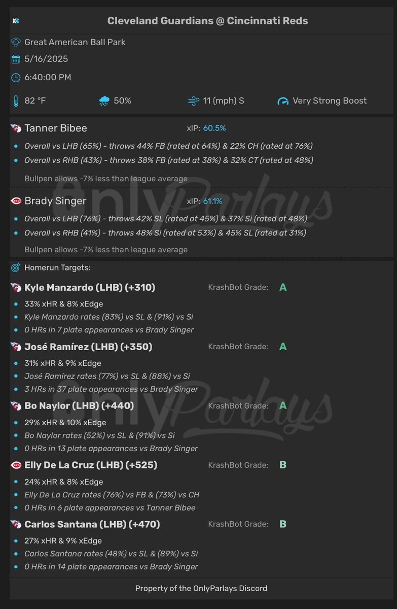 KrashWagers's tweet image. 💣 KrashWagers HR Report — May 16th

📊 Matchup-based home run model
🧠 Built on pitch-type vs batter profiles
🌪️ Includes weather, bullpen &amp;amp; park factors

❤ Likes and RTs are much appreciated!

👀14 Games. 28 Teams. Every edge

1/4