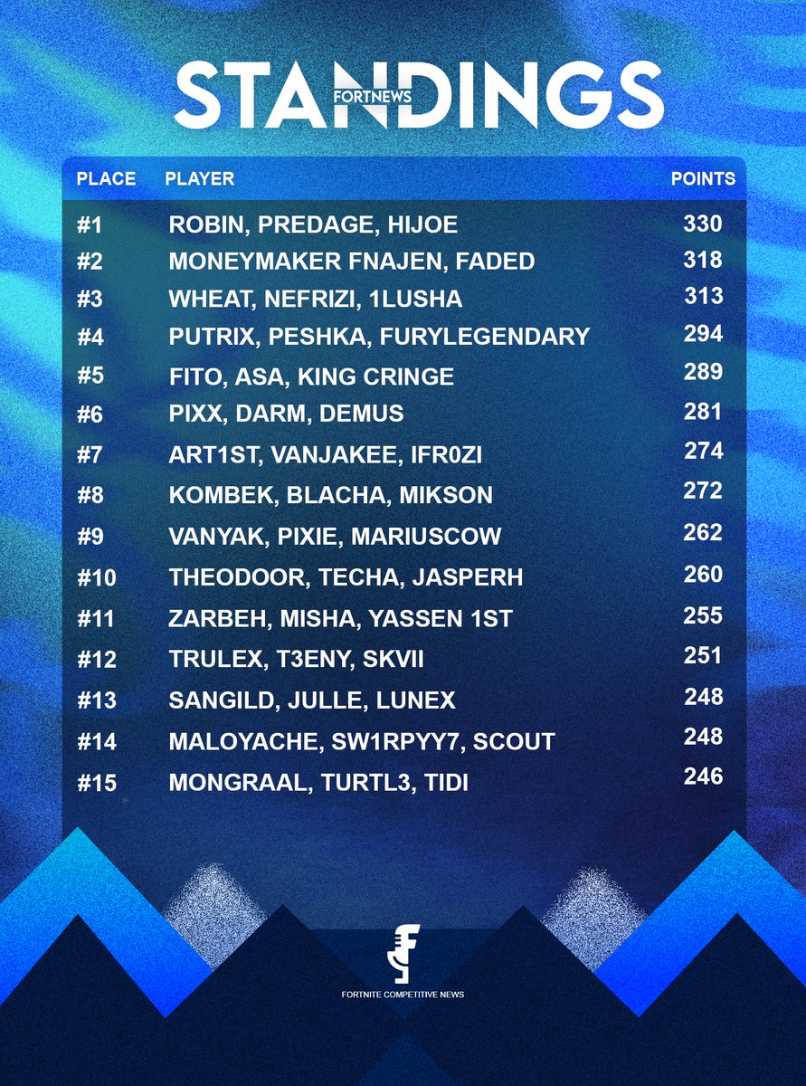 FortNewsEU's tweet photo. Been too quiet... let’s change that.
Performance Cup Round 1 Standings are here. 📊🔥
Who will win the Finals🤔.

Top 15 below ⬇ https://t.co/LZcz8I1MWS