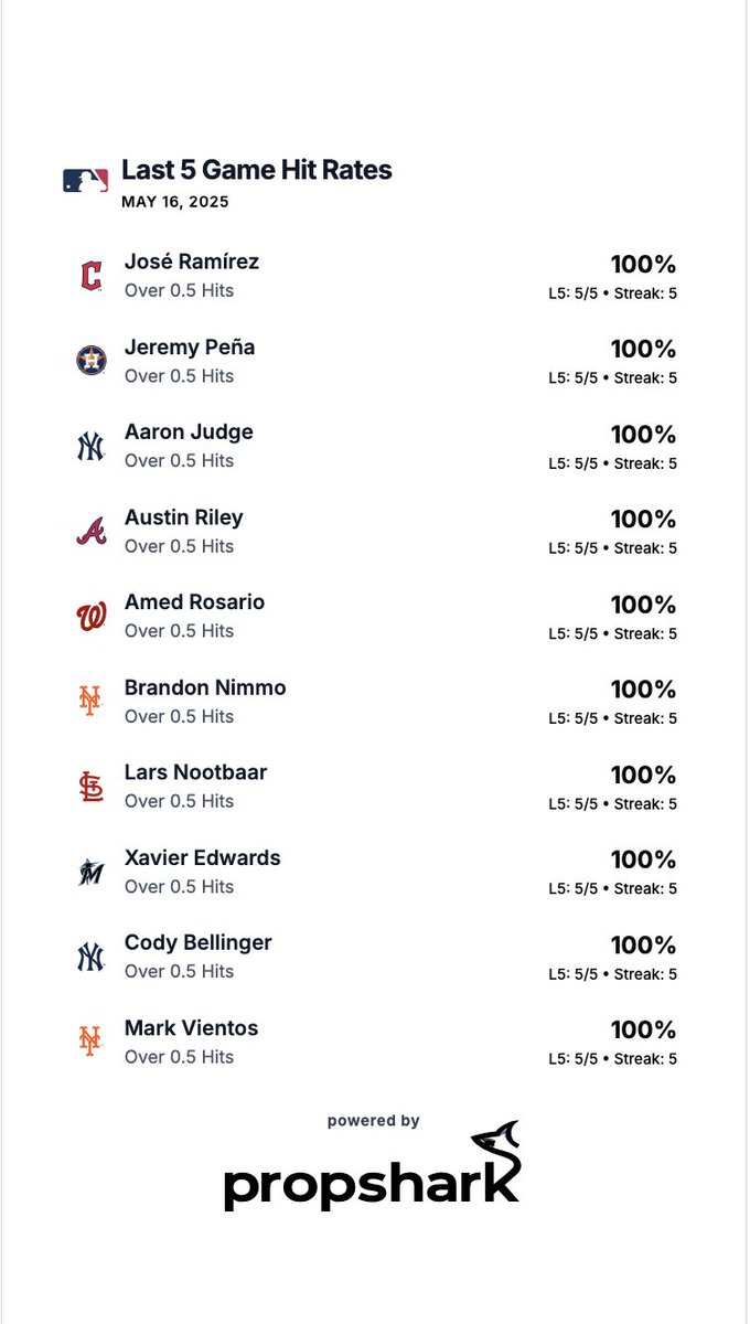BrknBallsSports's tweet photo. MLB BATTER PROP STREAKS AND HIT RATES 🔥 5.16.25 https://t.co/XtHNtbPWGL