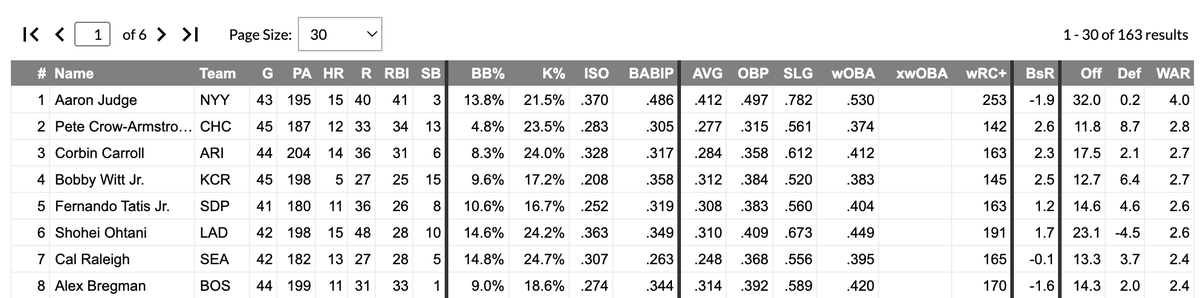 Michael_Cerami's tweet photo. PCA is currently the second most valuable player in MLB behind only Aaron Judge. https://t.co/mTD905r9N9