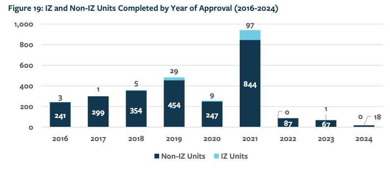 Eamonn T. Dundon (@etdundon) on Twitter photo .<a href="/CityPortland/">City of Portland, Maine</a>’s 2024 Housing Report confirms what many feared: raising IZ from 10% to 25% in 2021 didn’t spark affordability — it torched production.
From 900+ units in 2021 to barely a trickle since. Inclusionary zoning with exclusionary results. .<a href="/CityPortland/">City of Portland, Maine</a>’s 2024 Housing Report confirms what many feared: raising IZ from 10% to 25% in 2021 didn’t spark affordability — it torched production.
From 900+ units in 2021 to barely a trickle since. Inclusionary zoning with exclusionary results.