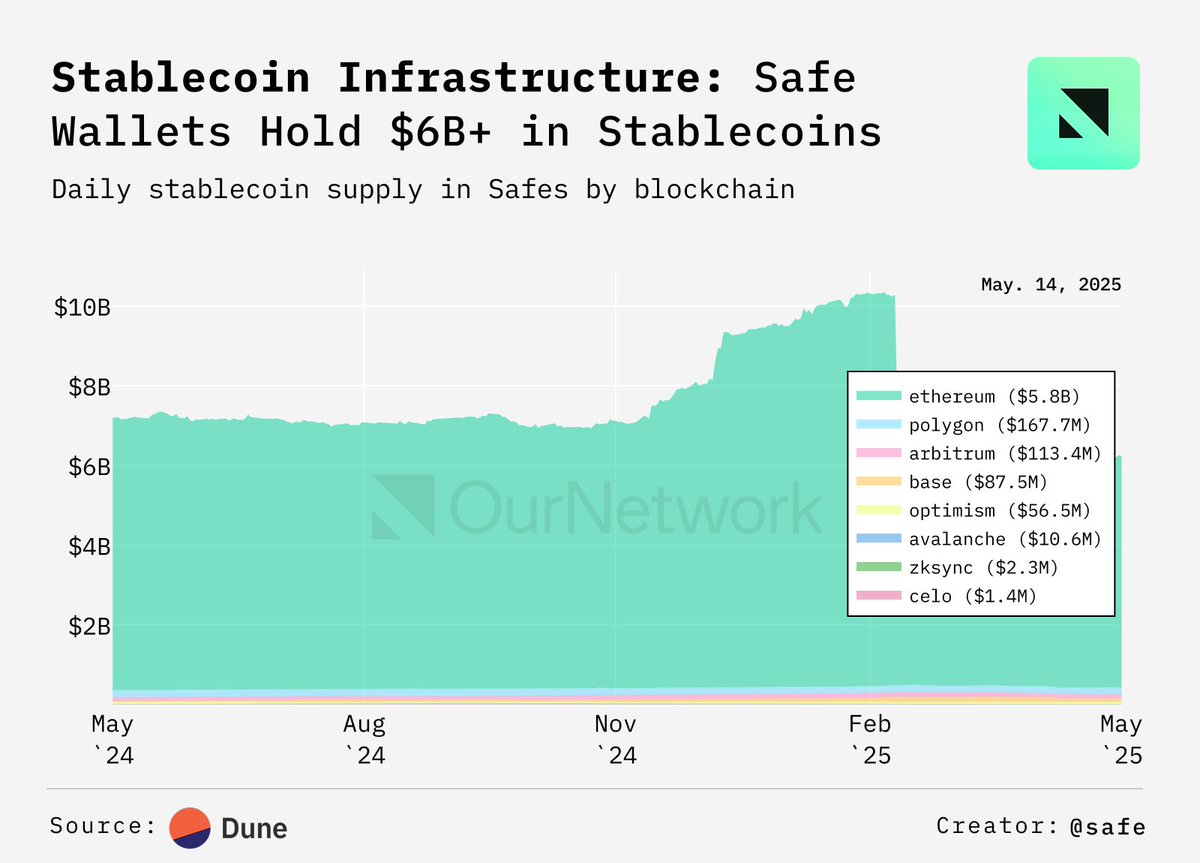 OurNetwork 🔎 (@ournetwork__) on Twitter photo .<a href="/Safes/">ferdian siburian</a> are the most widely adopted smart accounts across @Ethereum – $6.2B worth of stablecoins are stored in their smart accounts.
See what’s happening in stablecoin infrastructure from <a href="/usestablecoin/">The Stablecoin Analyst</a> ➡️ ournetwork.xyz/p/on-338-stabl…
Data via: <a href="/Dune/">Dune</a> .<a href="/Safes/">ferdian siburian</a> are the most widely adopted smart accounts across @Ethereum – $6.2B worth of stablecoins are stored in their smart accounts.
See what’s happening in stablecoin infrastructure from <a href="/usestablecoin/">The Stablecoin Analyst</a> ➡️ ournetwork.xyz/p/on-338-stabl…
Data via: <a href="/Dune/">Dune</a>