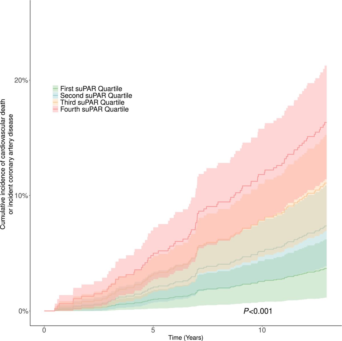 JAHA (@jaha_aha) on Twitter photo In 845 female breast cancer survivors, suPAR was significantly associated with CV death or incident CAD, independent of risk factors and CRP. #AHAJournals <a href="/akyadalam/">Adithya K. Yadalam, MD</a> <a href="/EmoryMedicine/">Emory School of Medicine</a> <a href="/salimhayek/">Salim S. Hayek, MD</a> <a href="/utmbhealth/">UTMB Health</a> ahajrnls.org/430m4kT In 845 female breast cancer survivors, suPAR was significantly associated with CV death or incident CAD, independent of risk factors and CRP. #AHAJournals <a href="/akyadalam/">Adithya K. Yadalam, MD</a> <a href="/EmoryMedicine/">Emory School of Medicine</a> <a href="/salimhayek/">Salim S. Hayek, MD</a> <a href="/utmbhealth/">UTMB Health</a> ahajrnls.org/430m4kT