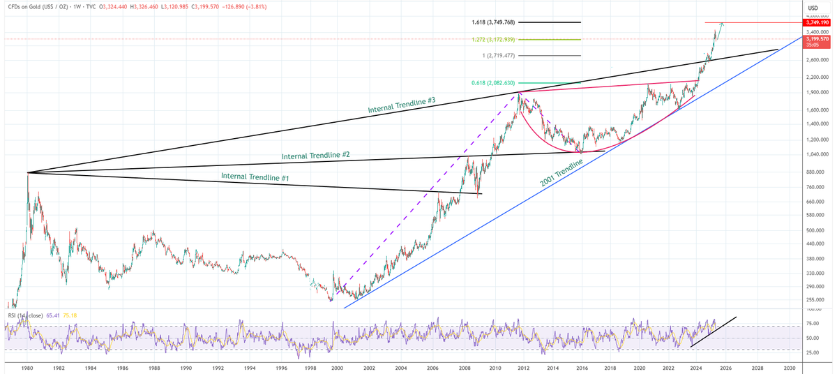 TheGoldTrend's tweet photo. #Gold isn't ready to retest internal trendline #3 yet.  $Gold shall go to 3750 or even 4000 before a big correction down to the internal trendline which should be around 2700-2800. When it broke two internal trendlines last times, it went up %50. This time has to be 50% from 2530 https://t.co/OTz4WAoxTX