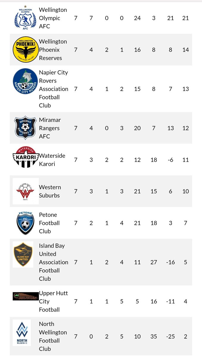 Really looking forward to another afternoon watching the Central League.

Today the Wakefield Park derby.

Island Bay United 🇮🇹 vs 🇬🇷Wellington Olympic