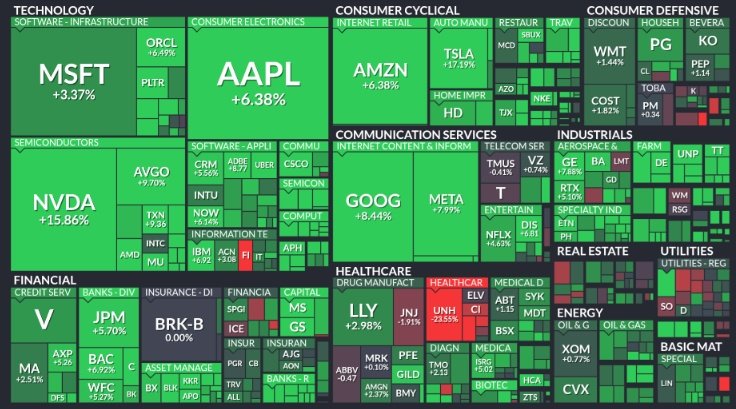 🚨 BREAKING : "Settimanale S&P 500: Nvidia e Tesla brillano con guadagni rispettivamente del 15.9% e 17.2%, mentre UnitedHealth segna un calo del 23.3%"