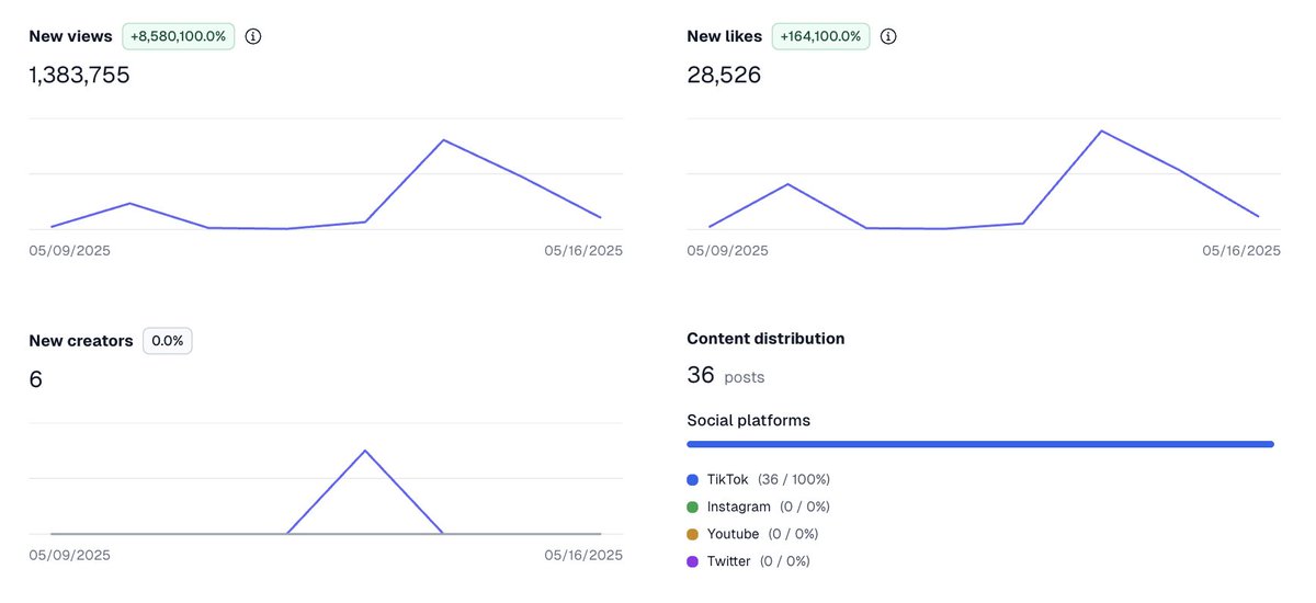 TheWalid's tweet photo. switched from google sheets to testing out Growi for our ugc ambassador campaigns

the tool is 🔥 love seeing new products make creator ops 10x smoother https://t.co/cvNlMYO18A
