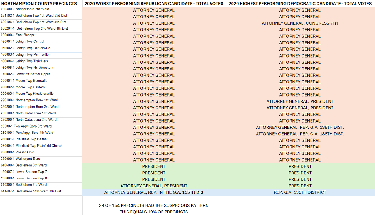 🚨NORTHAMPTON COUNTY, PA - A PATTERN SUSPICIOUS FOR VOTE SWAPPING WAS FOUND IN THE MAIL-IN BALLOT VOTES AND TOTAL VOTES FROM THE 2020 GENERAL ELECTION.  FOR THE MOST PART, THE RACES AFFECTED WERE THE ATTORNEY GENERAL AND PRESIDENT.

THE PATTERN EXPLAINED: Think of it this way -