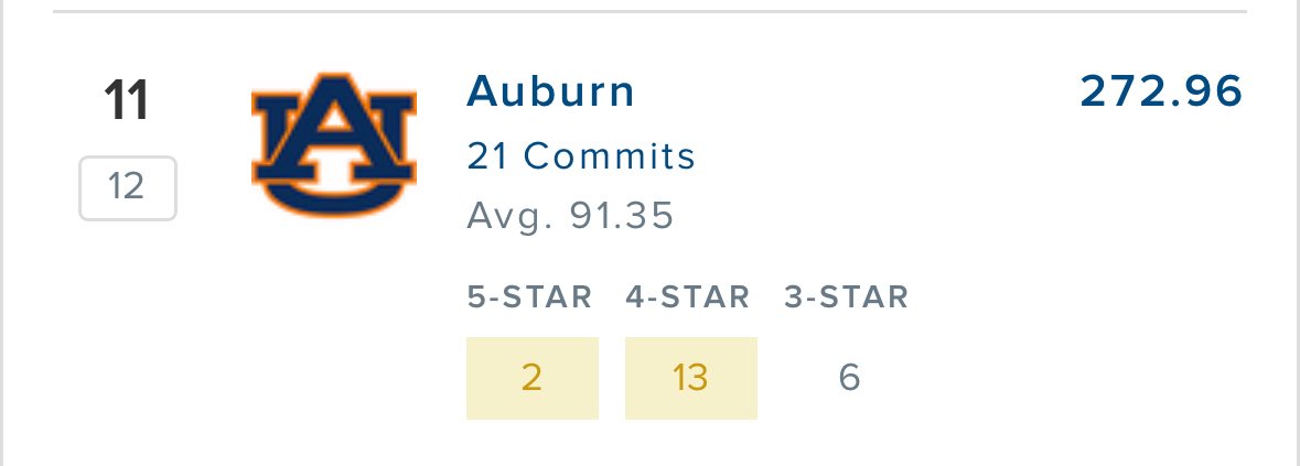 de🅿️ressed Auburn Fan (@auburnhatesme) on Twitter photo auburn’s last 4 recruiting classes before hugh freeze was hired btw auburn’s last 4 recruiting classes before hugh freeze was hired btw