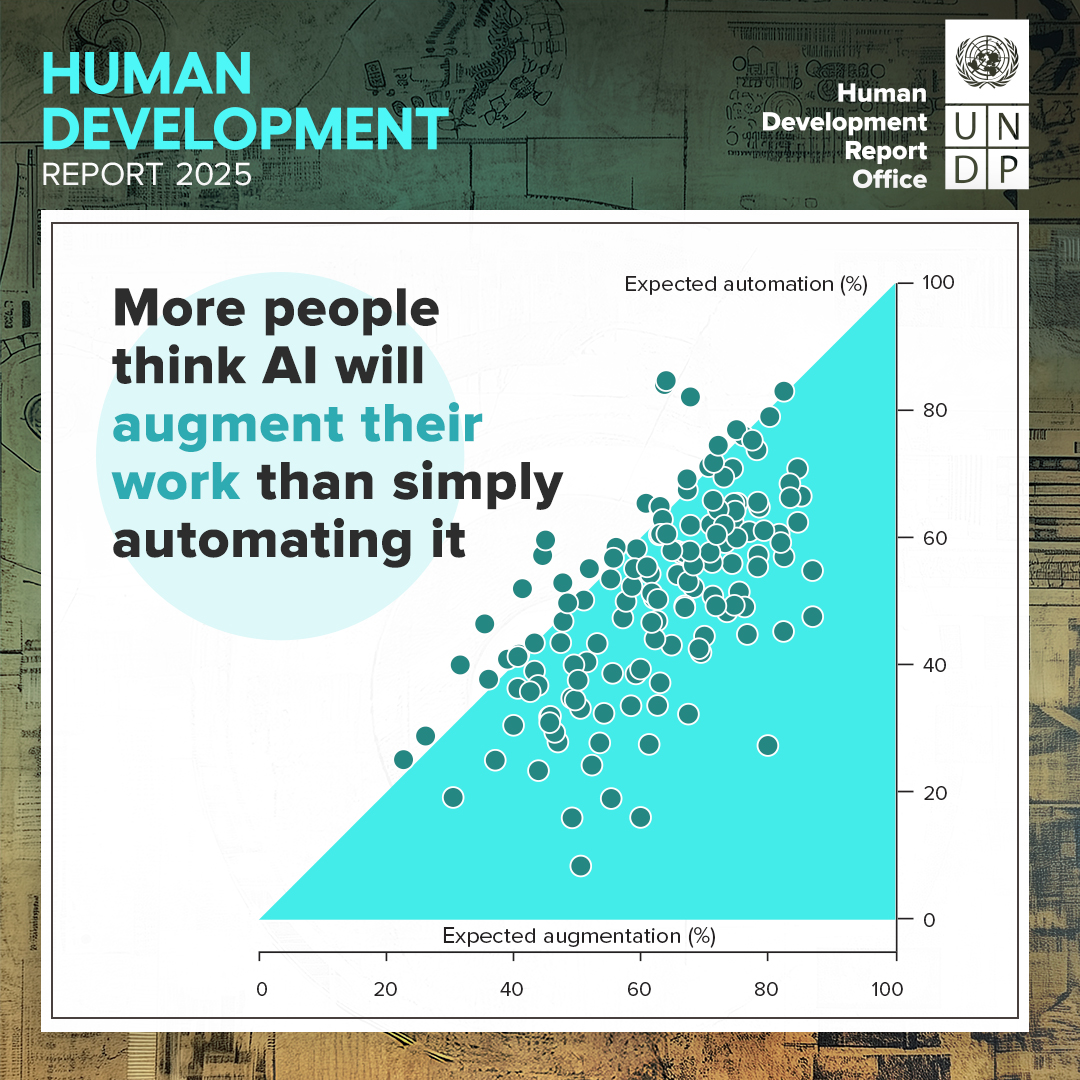 Achim Steiner (@asteiner) on Twitter photo In a global survey featured in <a href="/UNDP/">UN Development</a>’s new #HDR2025, people are realistic yet hopeful about AI:
50% say their jobs could be automated, but 60% expect AI to have a positive impact - creating opportunities in roles that may not even exist yet.
report.hdr.undp.org In a global survey featured in <a href="/UNDP/">UN Development</a>’s new #HDR2025, people are realistic yet hopeful about AI:
50% say their jobs could be automated, but 60% expect AI to have a positive impact - creating opportunities in roles that may not even exist yet.
report.hdr.undp.org