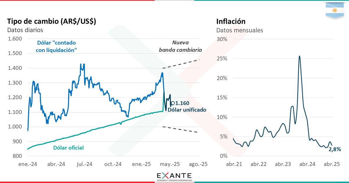 A un mes del levantamiento del cepo, 🇦🇷 logró instalar el nuevo régimen cambiario con el dólar operando en el centro de la banda de flotación y sin una depreciación importante que se traslade a precios. En abril la inflación permaneció en el eje del 3% mensual. #ViernesGráfico