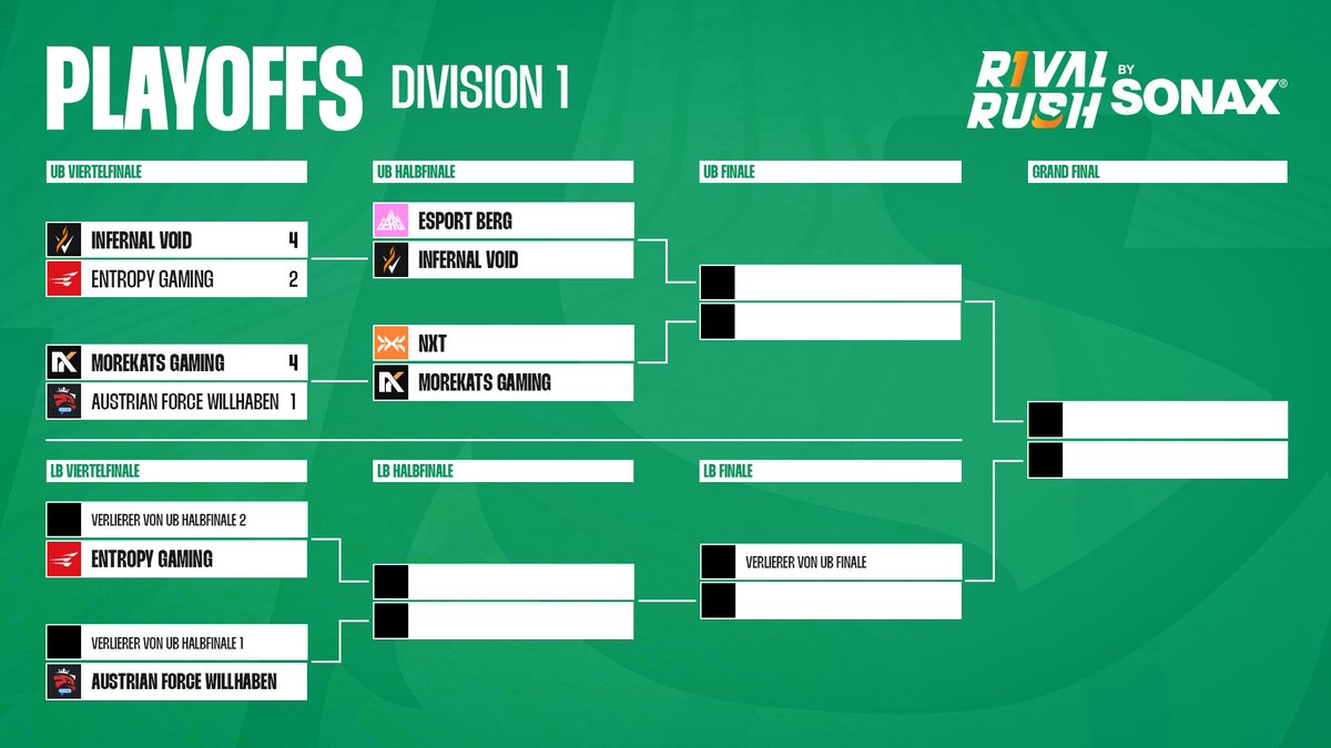 Rival Rush (@rivalrushrl) on Twitter photo Die ersten 2 Matches sind nun gespielt ✅
<a href="/InfernalVoid_IV/">Infernal Void</a> 4:2 <a href="/EntropyGaming/">Entropy</a>
<a href="/Morekats/">Morekats Gaming</a> 4:1 <a href="/AustrianForce/">Austrian Force willhaben</a> #willhaben
Folgendes Bracket wird dann morgen live ausgespielt ⬇️ Die ersten 2 Matches sind nun gespielt ✅
<a href="/InfernalVoid_IV/">Infernal Void</a> 4:2 <a href="/EntropyGaming/">Entropy</a>
<a href="/Morekats/">Morekats Gaming</a> 4:1 <a href="/AustrianForce/">Austrian Force willhaben</a> #willhaben
Folgendes Bracket wird dann morgen live ausgespielt ⬇️