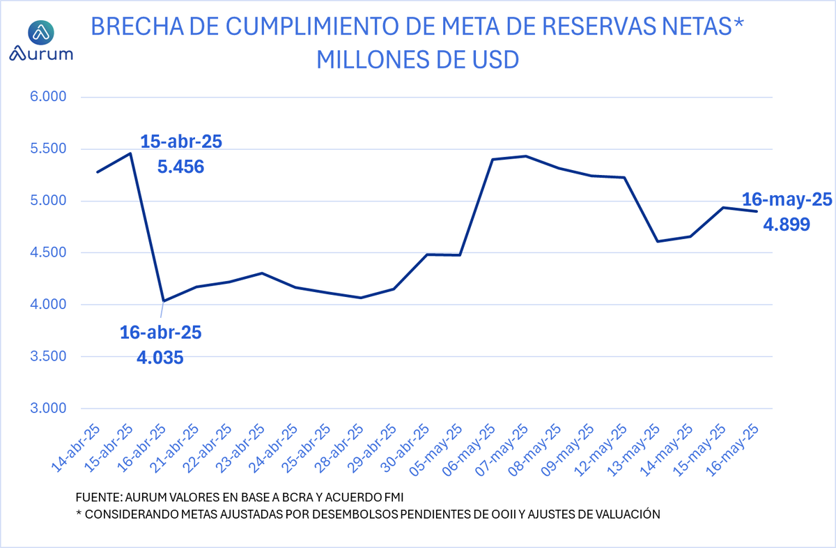 La brecha de cumplimiento de la meta de reservas netas para el 13/06/25 sigue alta. Recordar que aún cuando se consigan divisas vía endeudamiento (REPO o deuda con extranjeros) los primeros USD 1.500 M que se consigan no reducen la brecha de cumplimiento porque elevan la meta.
La