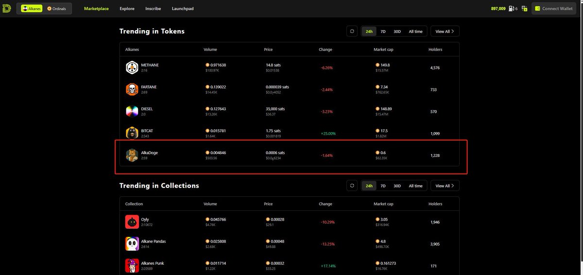AlkaDoge's tweet photo. We are once again in the top 5 of the charts🔥🔥🔥

We are alive!!!🔥🔥🔥
#DIESEL #METHANE #AlkaDoge

@AirheadFun
@oylwallet
@taggaOyl
@judoflexchop https://t.co/dYpUQw6rJJ