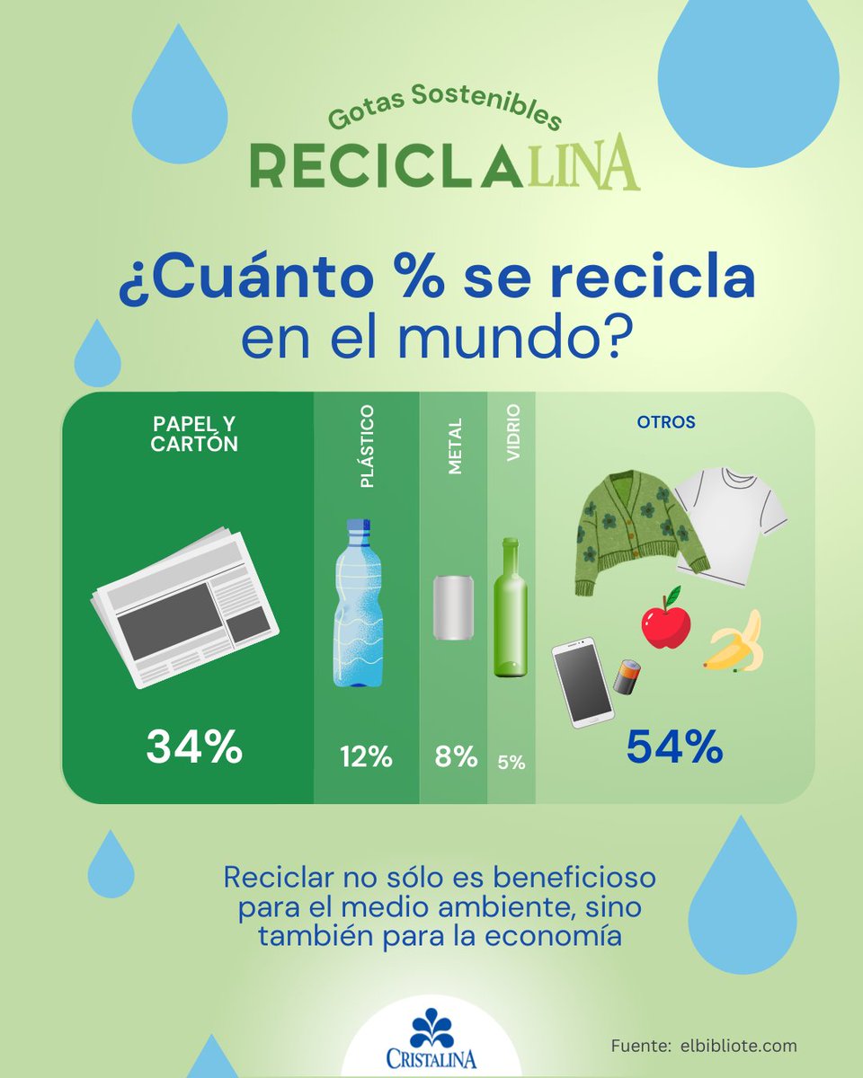 En este carrusel de #Reciclalina te mostramos datos que te van a sorprender 👀

📲 Desliza y descubre por qué reciclar no es una opción, es una necesidad.
Pequeñas acciones pueden tener un gran impacto. 💚
⠀
🔄 Reutiliza, reduce y recicla con conciencia hashtag #Reciclalina