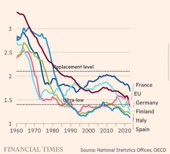 WallStreetMav's tweet image. What is causing birthrates to collapse and what policies work to turn it around?