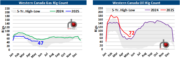 RBNEnergy's tweet photo. Canada rig counts have turned the corner on spring break up by rising in the most recent week. How fast will they recover this year? https://t.co/GkcDLw5mHo https://t.co/etkFecVDbu