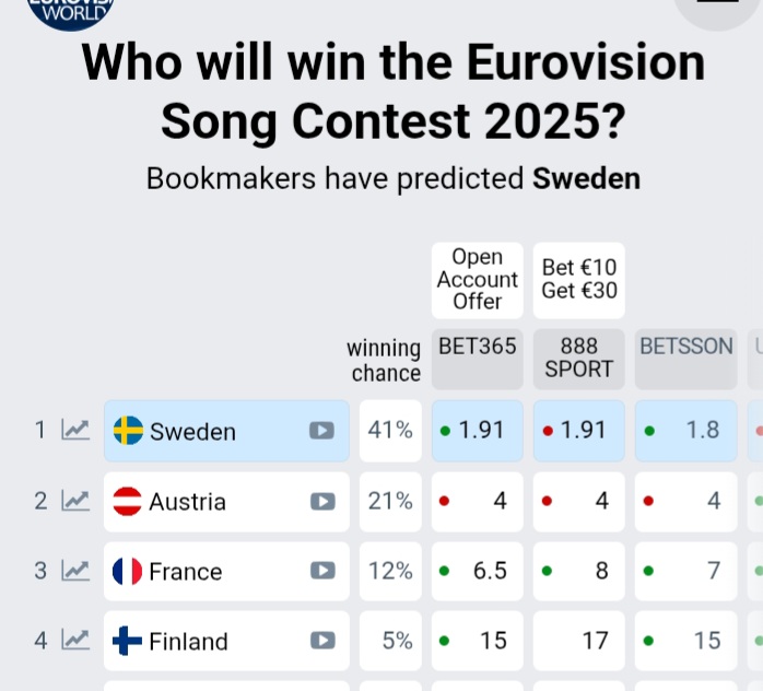 Following the jury rehearsal Finland has just entered TOP 4 in the odds to win Eurovision 2025. Nemo won last year from the 3rd place in the betting odds.