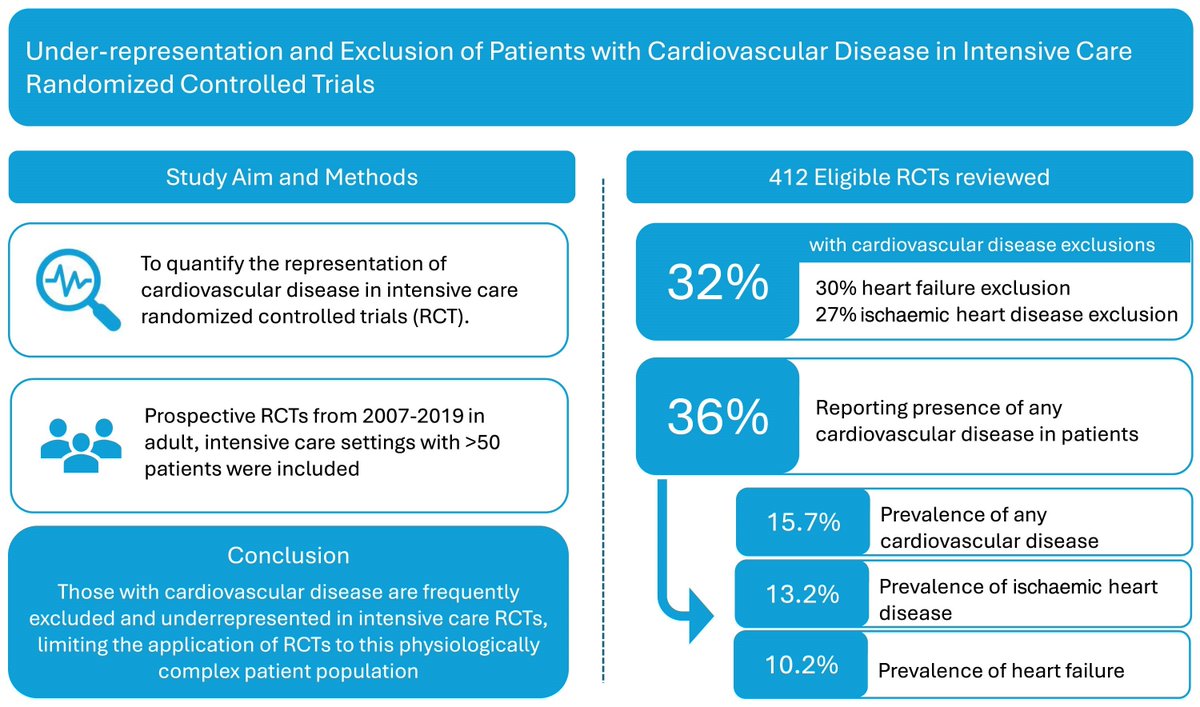 🚨 Honored to have our study selected as Editor’s Choice in #EHJACVC on the underrepresentation CVD in intensive care RCTs.

We found that nearly 1/3 of ICU RCTs exclude CVD, limiting their application to guide care of CICU pts.

 doi.org/10.1093/ehjacc…