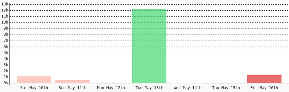 AustinWalkker's tweet photo. Today I coded 1 hr 16 mins towards my @WakaTime goal of coding 4 hrs per day except monday, saturday, sunday, thursday, wednesday #LearnToCode #devlife #programming https://t.co/Uc8vTLLnVY https://t.co/sLVie6JlLu