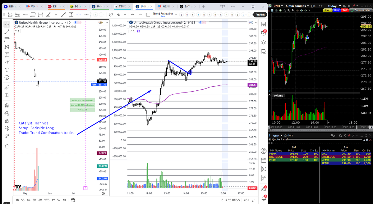 robertoclaroar1's tweet photo. The 'Right Side of the V' concept is very valuable. Now, if I have to pick the concept from @TheOneLanceB lessons and his amazing course @LanceMagnumOpus that has changed my trading career, I have to choose THE BROKEN SLOT MACHINE concept! 

The stock selection process/skill is paramount in this business. Selecting the right scenarios is like 70% of our decision making as a traders, then we can refine our systems for maximizing EV, however trading the right stocks always comes first, no matter how "precise" our trading system is. 'You are as good as the stocks you trade'.

2 great examples of THE BROKEN SLOT MACHINE this week were $COIN and $UNH! These stocks gave a variety of multiple opportunities for deploying several playbooks from Breaking News to Trend Continuation to Mean Reversion. Amazing high expected value for the trader that is able to deploy those playbooks.