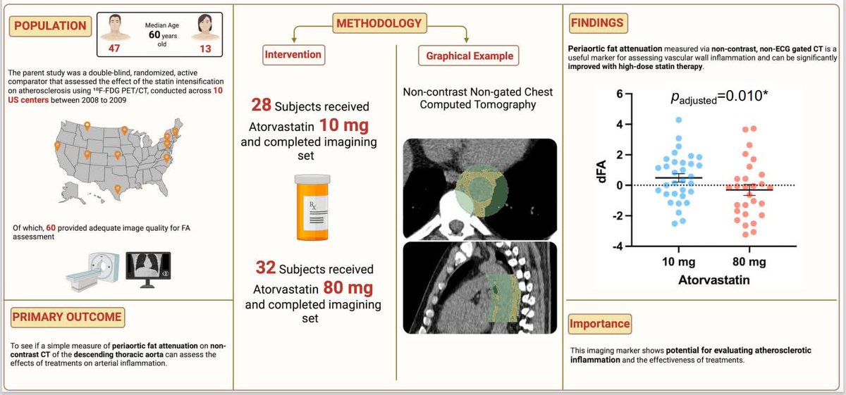 CircImaging (@circimaging) on Twitter photo 🫀📸 Periaortic fat attenuation measured on non-gated, non-contrast chest CT serves as a simple, accessible marker of arterial inflammation #CardioTwitter #Imaging #CT #CVD <a href="/ATawakolMD/">Ahmed Tawakol</a> <a href="/GoudotG/">Goudot Guillaume</a> <a href="/ShadyAbohashem/">Shady Abohashem, MD MPH FESC</a> #AHAJournals <a href="/kaznegishi/">Kaz Negishi@Cardiologist/ Heart Mafia</a>
ahajrnls.org/3Fdi3jY 🫀📸 Periaortic fat attenuation measured on non-gated, non-contrast chest CT serves as a simple, accessible marker of arterial inflammation #CardioTwitter #Imaging #CT #CVD <a href="/ATawakolMD/">Ahmed Tawakol</a> <a href="/GoudotG/">Goudot Guillaume</a> <a href="/ShadyAbohashem/">Shady Abohashem, MD MPH FESC</a> #AHAJournals <a href="/kaznegishi/">Kaz Negishi@Cardiologist/ Heart Mafia</a>
ahajrnls.org/3Fdi3jY