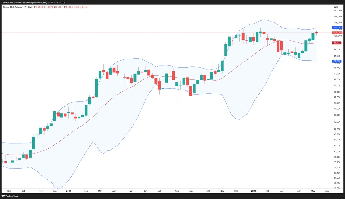 BTC CME Futures got a 4th close above the median of the Bollinger Bands. Keeps the top band($110K) in play which is now trending into new ATH territory. 
Looking for a close above the top band for upside expansion. Can see a few examples of this looking left.