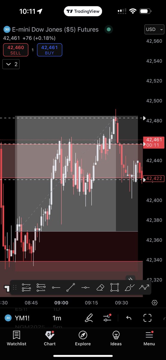 First trade back in over 3 weeks.
I’m locked in…