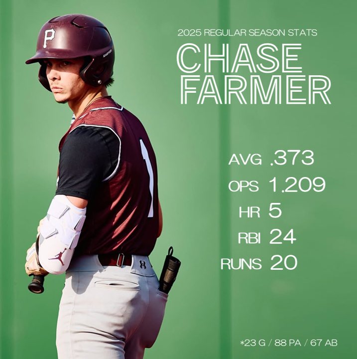 Chase Farmer (@chasefarmer34) on Twitter photo End of regular season batting stats! Been a great year, we ended the regular season with a 17-7 record and #1 seed in the district! <a href="/PulaskiBaseball/">Maroons Baseball</a> <a href="/PulaskiBarstool/">Barstool Pulaski 🏴☠️</a> <a href="/LouBSB_2026/">Louisville Baseball Club 2026 National</a> <a href="/Toohey_sp/">Jeremy Toohey</a> <a href="/BelmontBaseball/">Belmont Baseball</a> <a href="/CoachJStein11/">Jason Stein</a> End of regular season batting stats! Been a great year, we ended the regular season with a 17-7 record and #1 seed in the district! <a href="/PulaskiBaseball/">Maroons Baseball</a> <a href="/PulaskiBarstool/">Barstool Pulaski 🏴☠️</a> <a href="/LouBSB_2026/">Louisville Baseball Club 2026 National</a> <a href="/Toohey_sp/">Jeremy Toohey</a> <a href="/BelmontBaseball/">Belmont Baseball</a> <a href="/CoachJStein11/">Jason Stein</a>