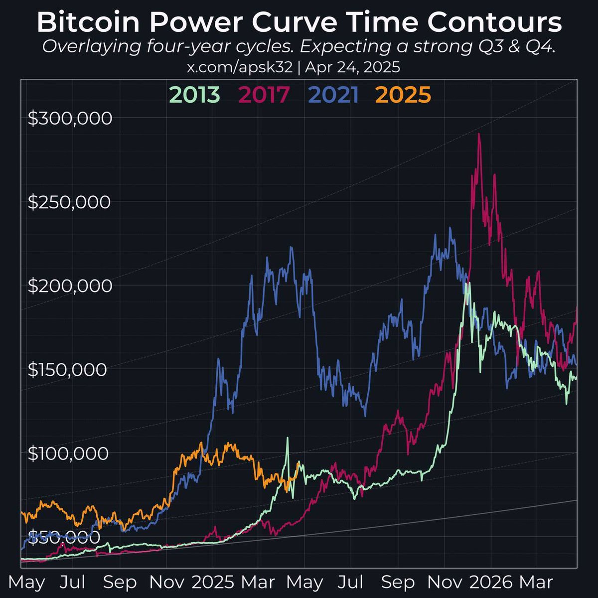 🚨 BREAKING: 🔮 ANALISI BULLISH: L'analista Apsk32 prevede che il Bitcoin potrebbe raggiungere i 200.000$ entro la fine dell'anno, grazie al suo storico ritardo rispetto all'oro.